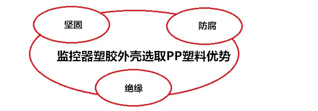 監控器塑膠外殼選材PP塑料