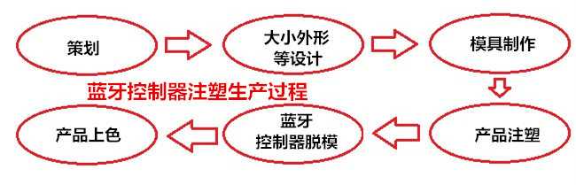 藍牙控制器外殼注塑生產過程